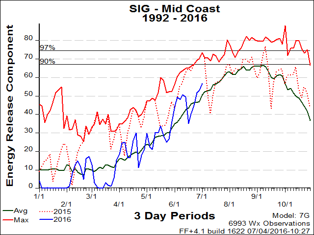 Mid-Coast to Mendocino PSA SIG ERC Graph