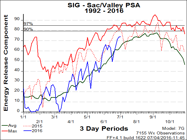 Sacramento Valley/Foothills PSA SIG ERC Graph