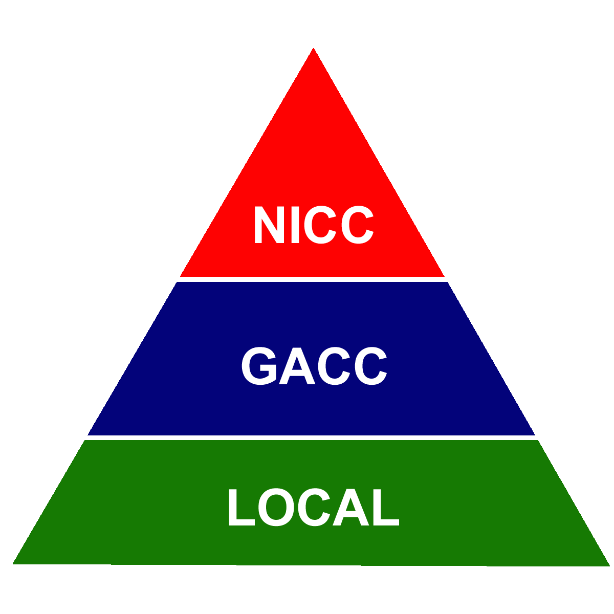 National Mobilization Hierarchy Triangle: NICC, GACC, Local Dispatch Center