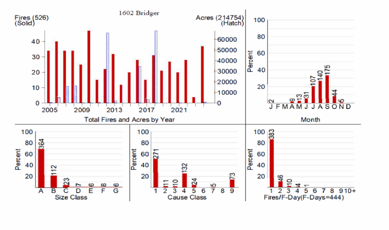 Bridger FDRA Fire Analysis