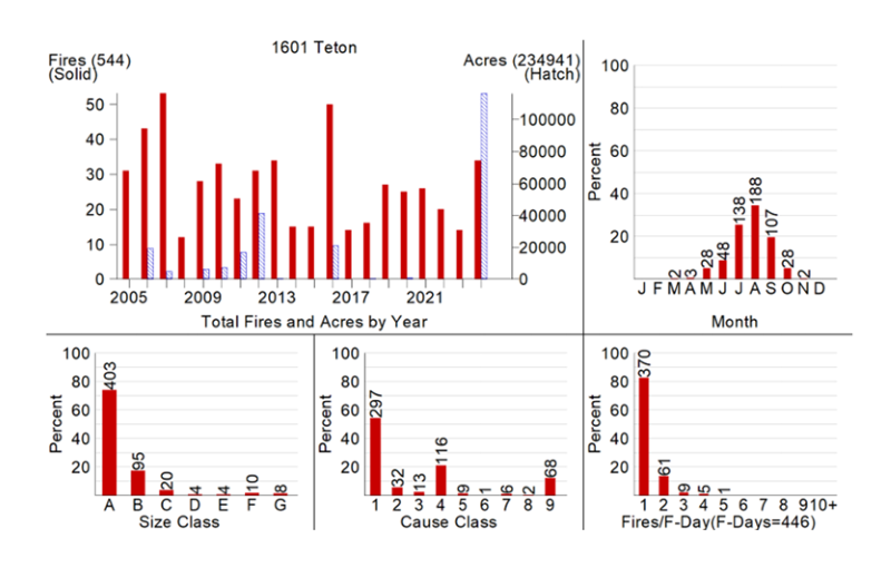 Teton FDRA Fire Analysis