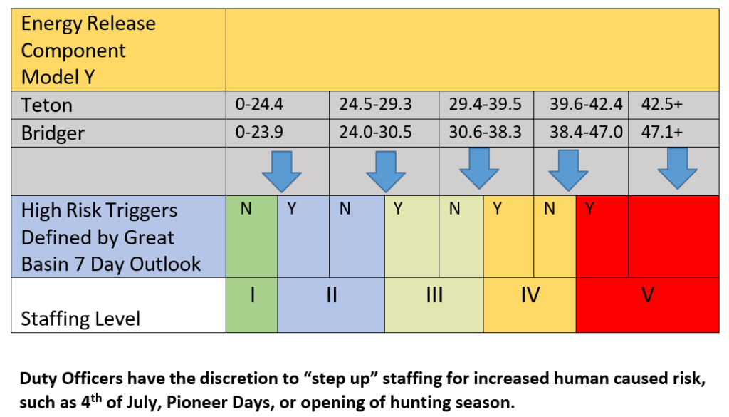 Staffing Level
