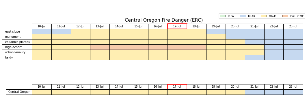 Central Oregon Fire Danger