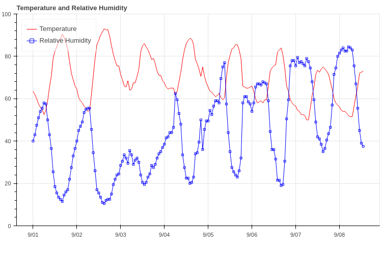 Temp/RH