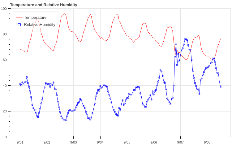 Temp/RH