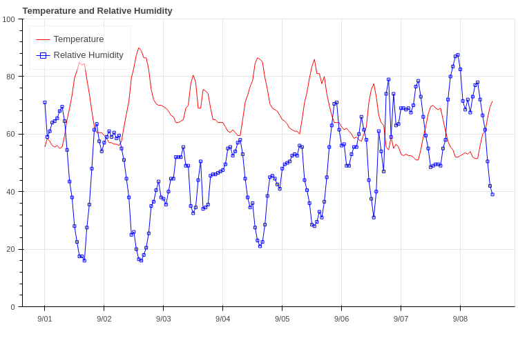 Temp/RH