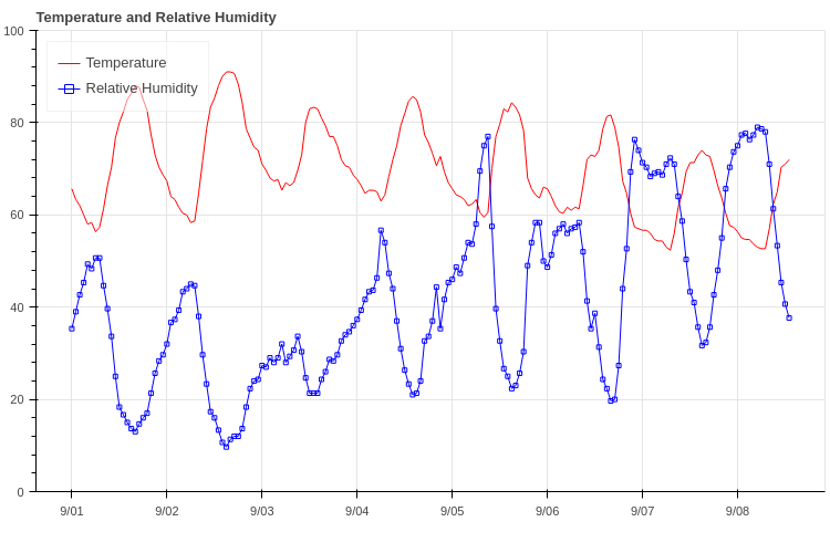 Temp/RH