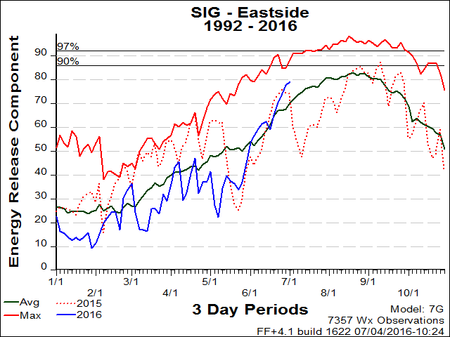 Eastside PSA SIG ERC Graph