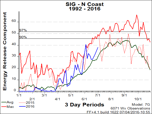 North Coast PSA SIG ERC Graph