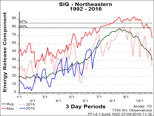 Northeastern PSA SIG ERC Graph