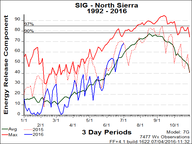 Northern Sierra PSA SIG ERC Graph