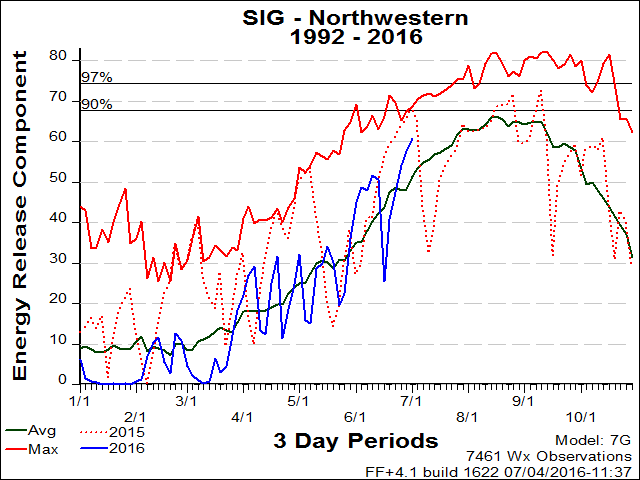 Northwestern PSA SIG ERC Graph