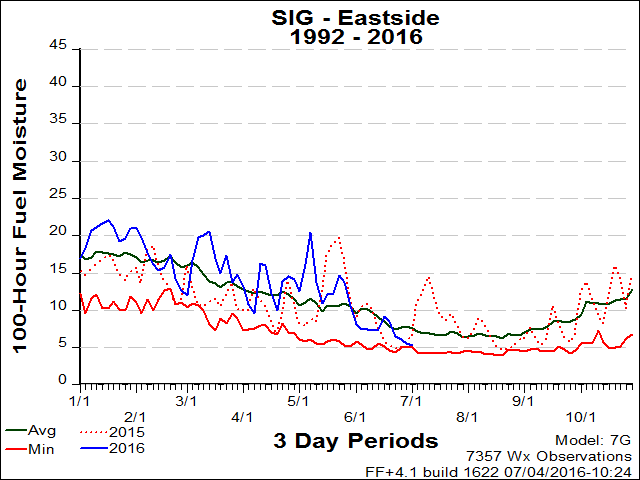Eastside PSA SIG 100hr FM Graph