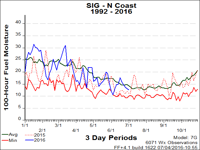 North Coast PSA SIG 100hr FM Graph