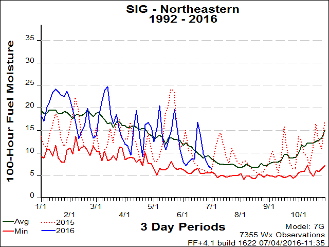 Northeastern PSA SIG 100hr FM Graph