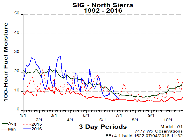 North Sierra PSA SIG 100hr FM Graph