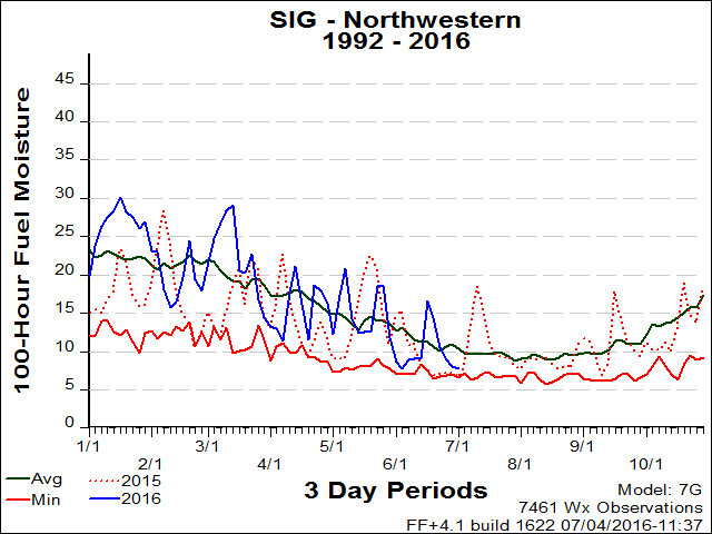 Northwestern PSA SIG 100hr FM Graph