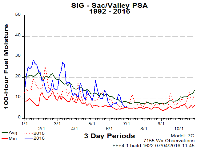 Sacramento Valley/Foothills PSA SIG 100hr FM Graph