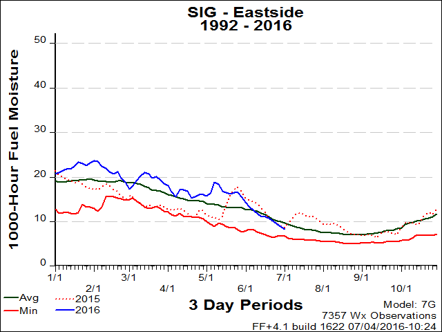 Eastside PSA SIG 1000hr FM Graph