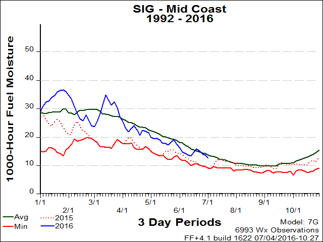 Mid-Coast to Mendocino PSA SIG 1000hr FM Graph