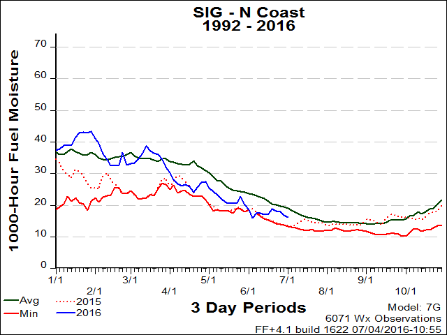 North Coast PSA SIG 1000hr FM Graph