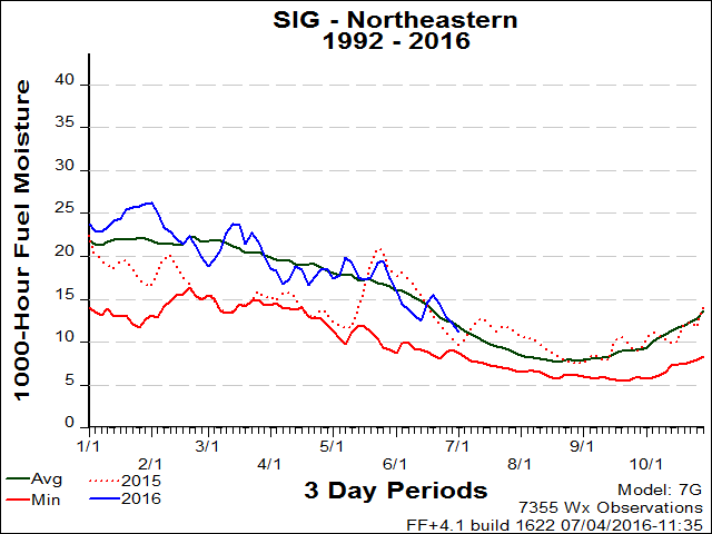 Northeastern PSA SIG 1000hr FM Graph