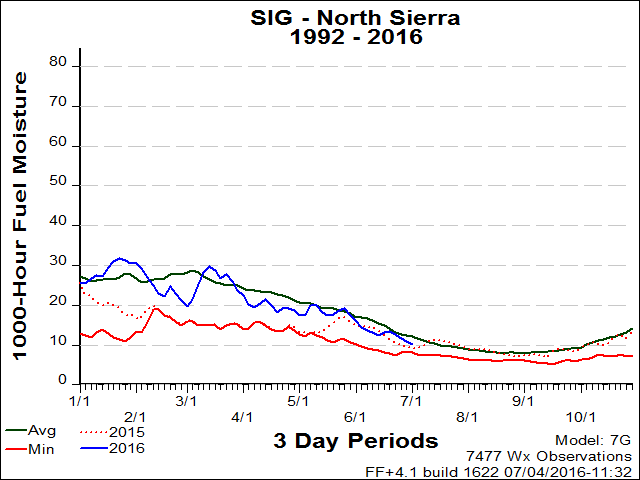 North Sierra PSA SIG 1000hr FM Graph