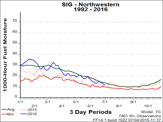 Northwestern PSA SIG 1000hr FM Graph