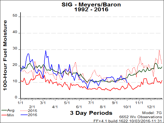 Meyers/Baron RAWS 100hr FM Graph