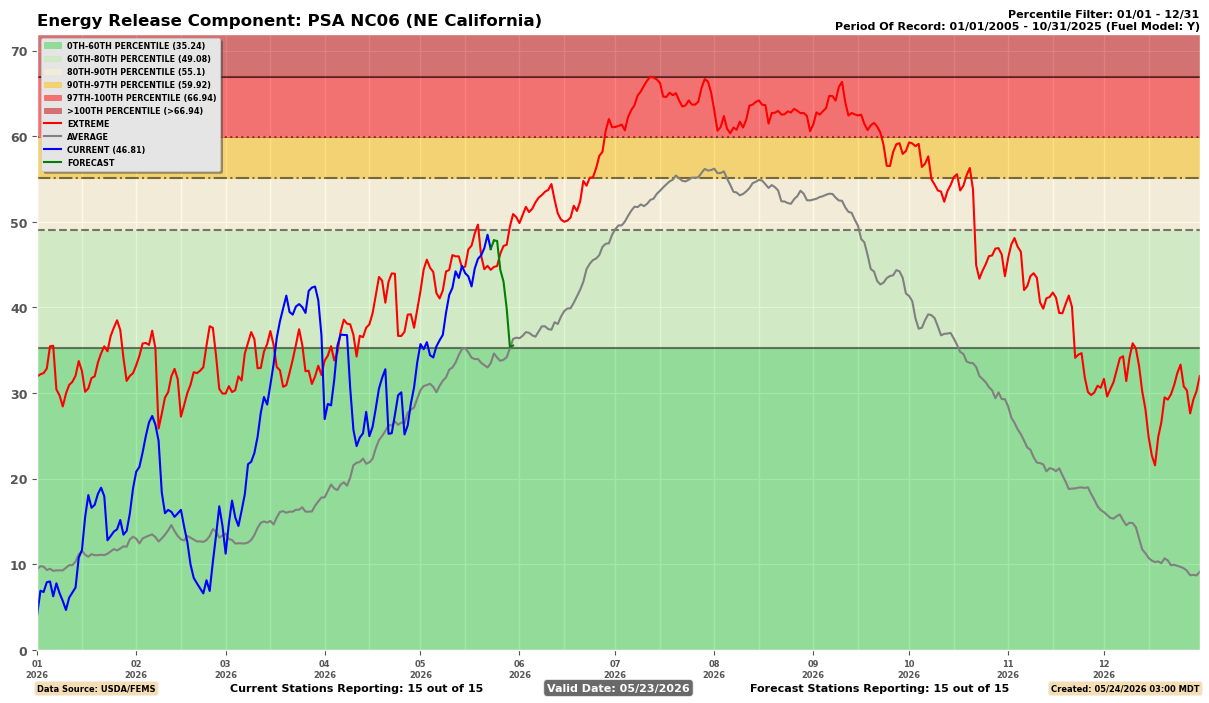 NE California ERC