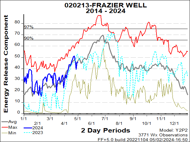 Frazier Well Station