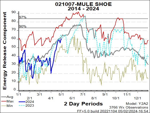 Mule Shoe Station