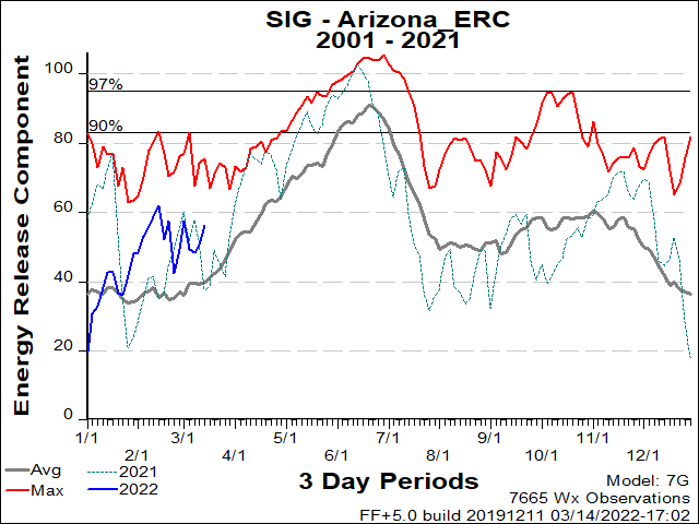 ERC Chart - Arizona